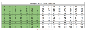  Multiplication Table 1-15 Printable