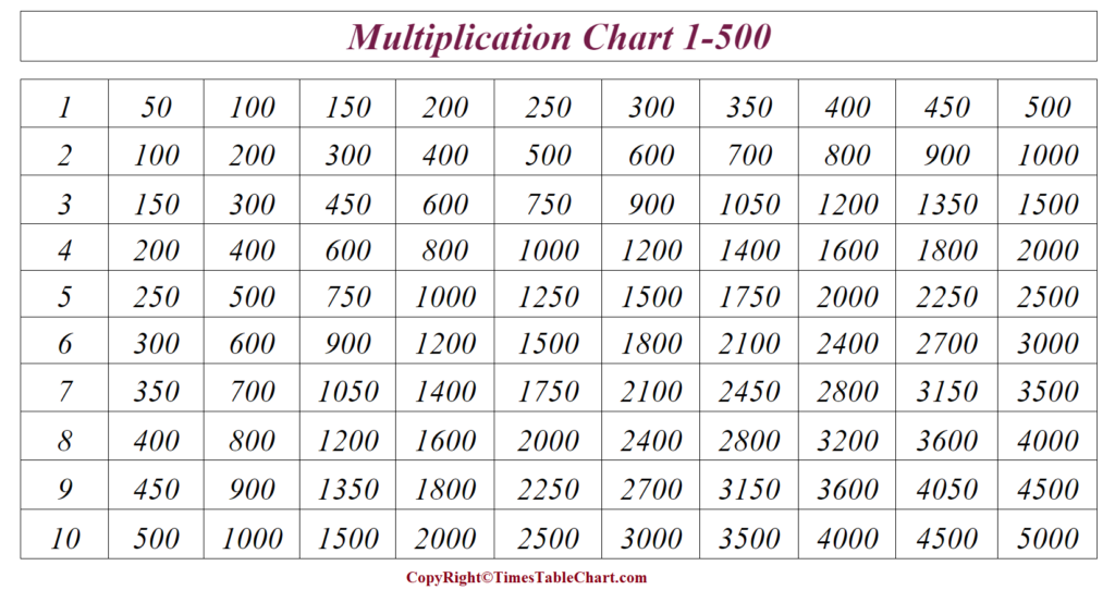 Multiplication Chart 1-500