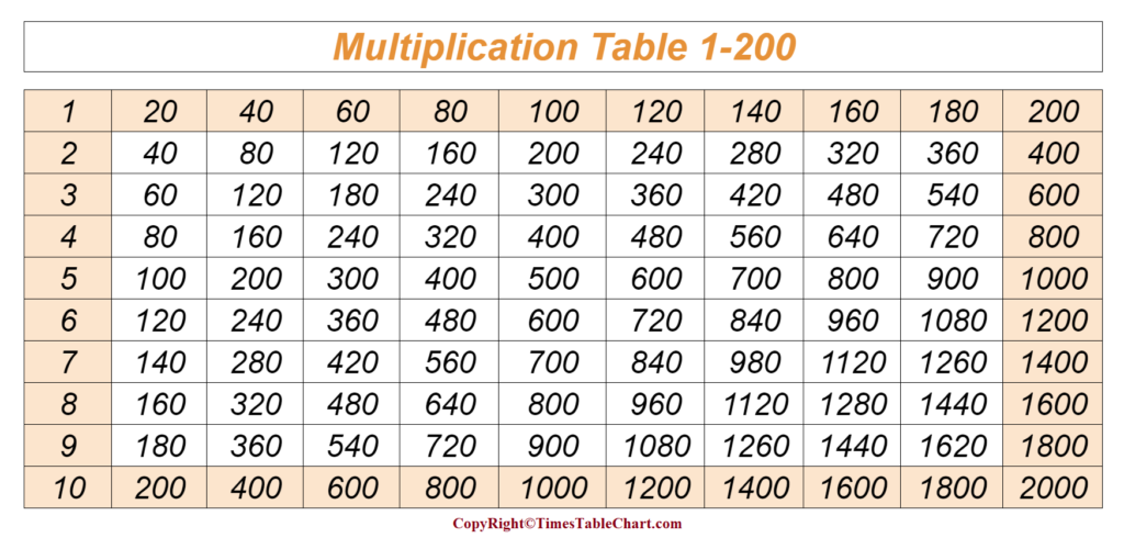 Multiplication Table 1-200