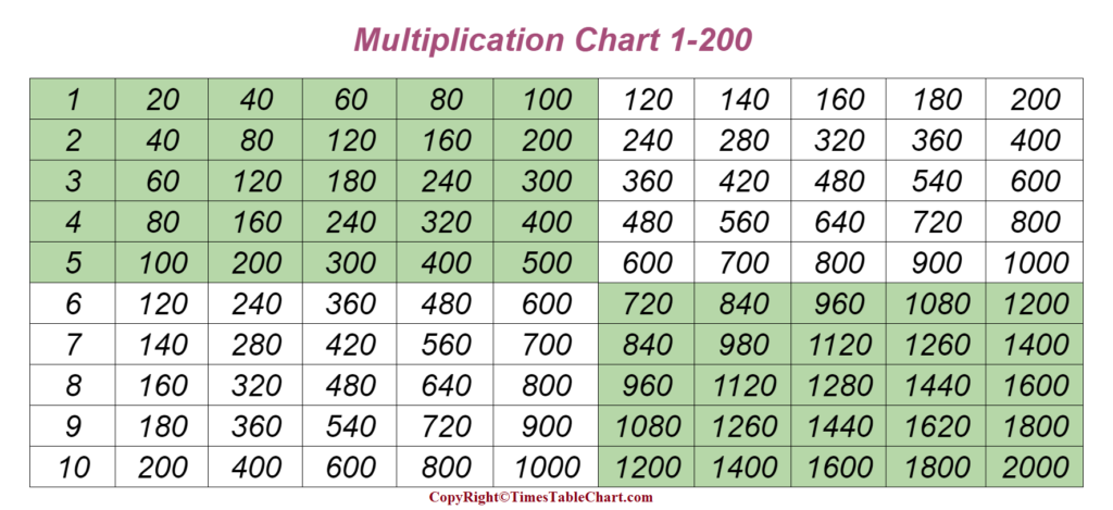 Printable Multiplication Table 1 To 200