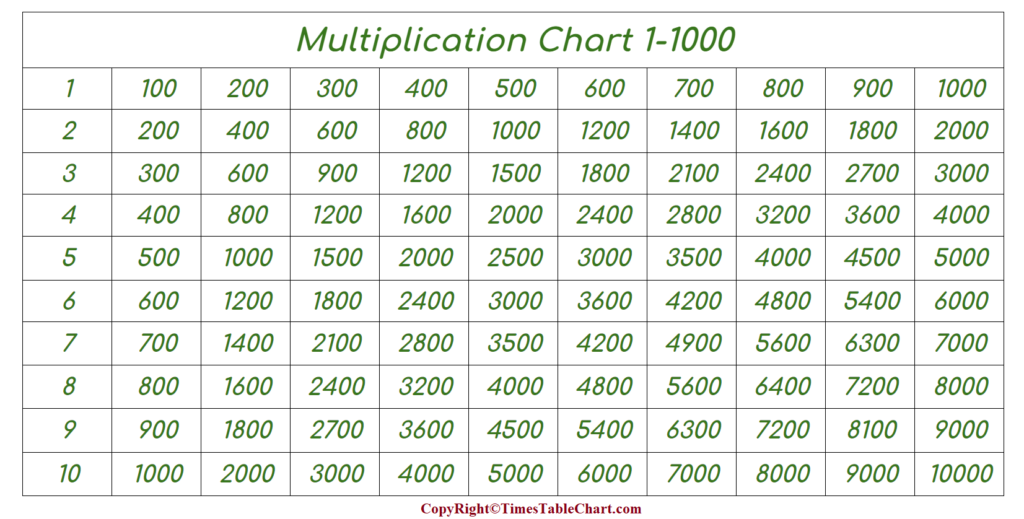 Printable Multiplication Table 1 To 1000